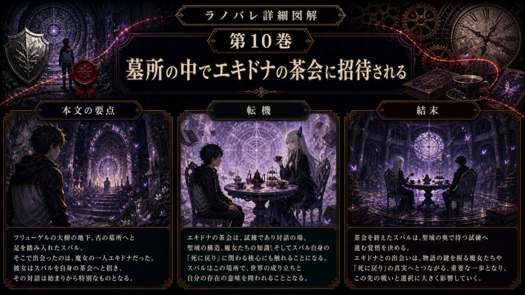 トップページ詳細解説「墓所の中でエキドナの茶会に招待される」を整理した図解