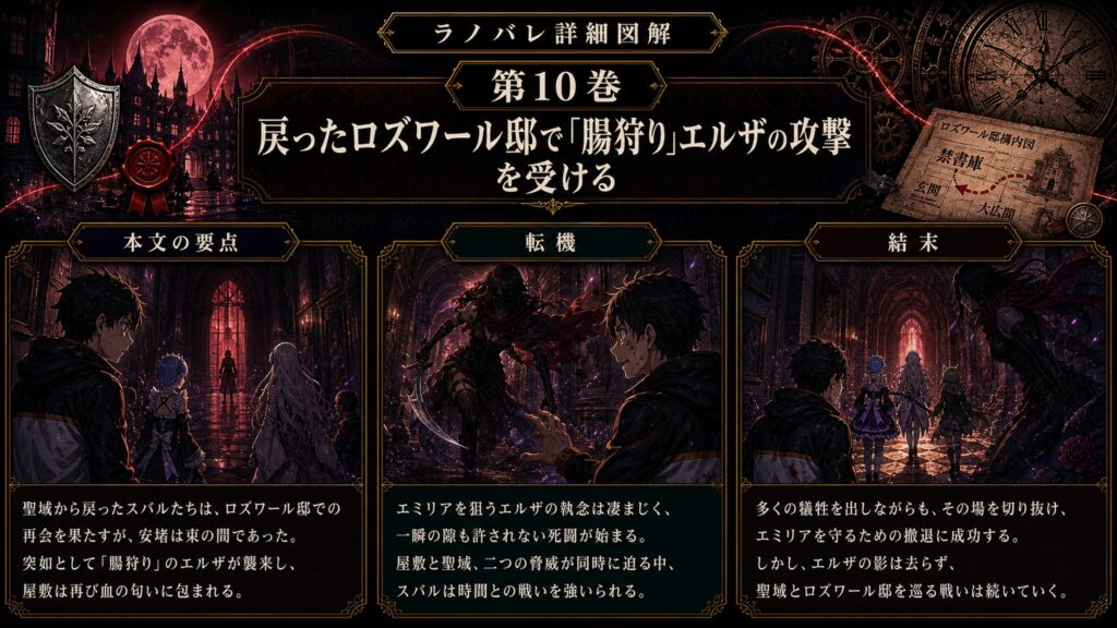 トップページ詳細解説「戻ったロズワール邸で「腸狩り」エルザの攻撃を受ける」を整理した図解