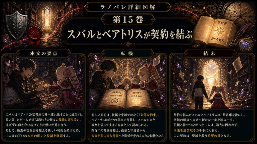 トップページ詳細解説「スバルとベアトリスが契約を結ぶ」を整理した図解