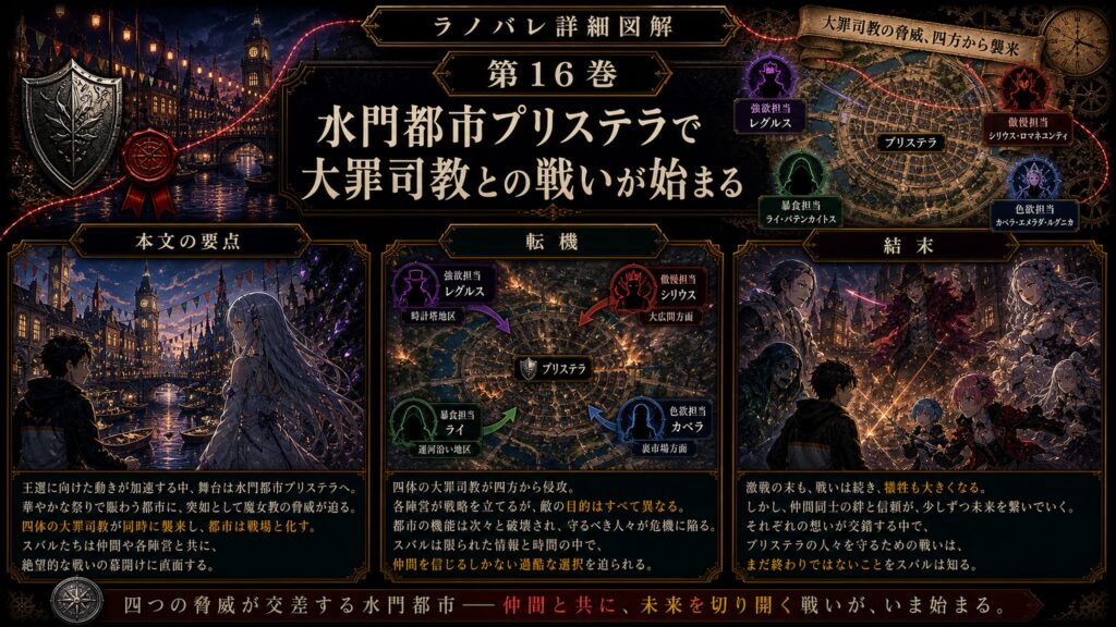 トップページ詳細解説「水門都市プリステラで大罪司教との戦いが始まる」を整理した図解