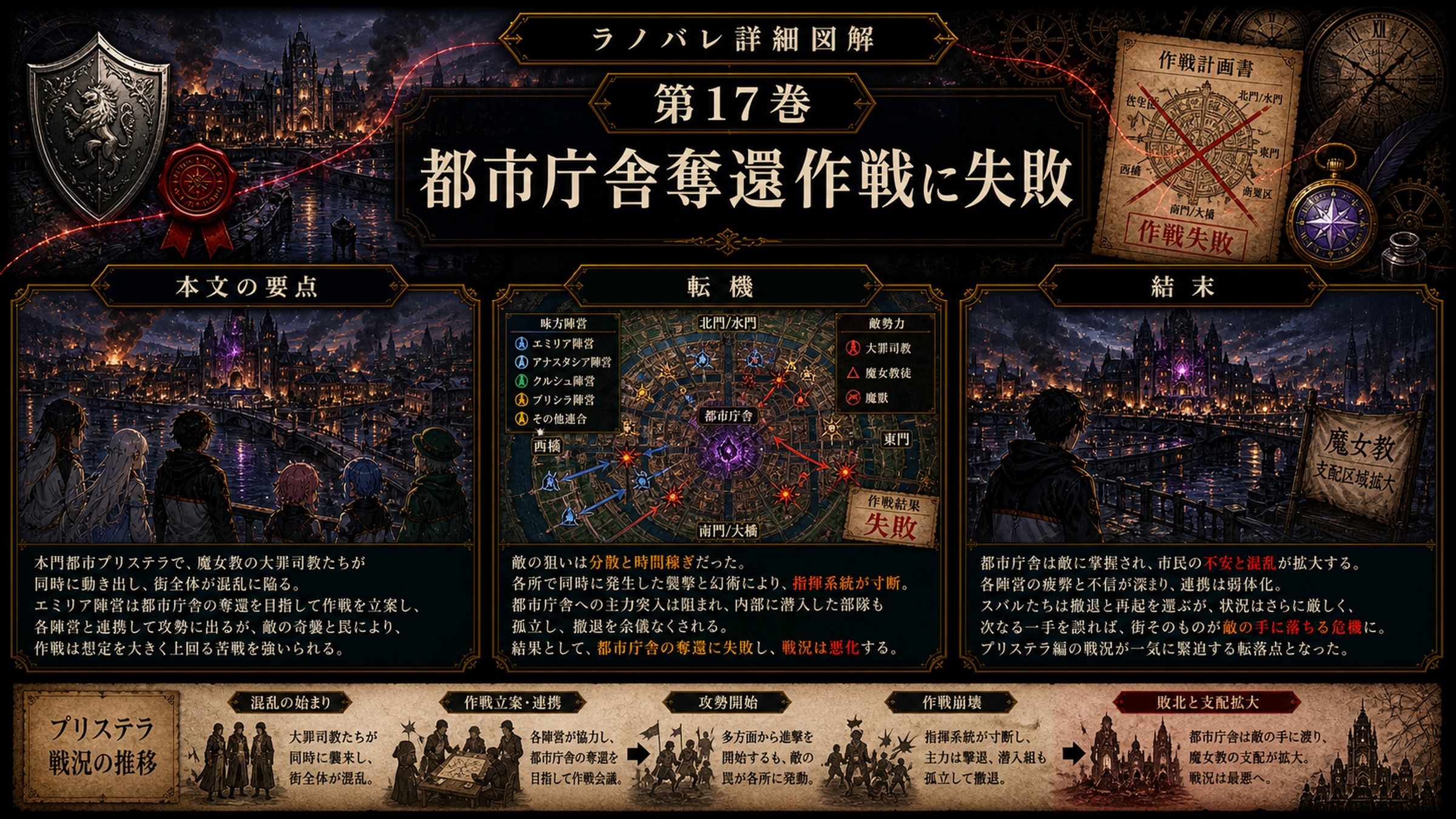 トップページ詳細解説「都市庁舎奪還作戦に失敗」を整理した図解