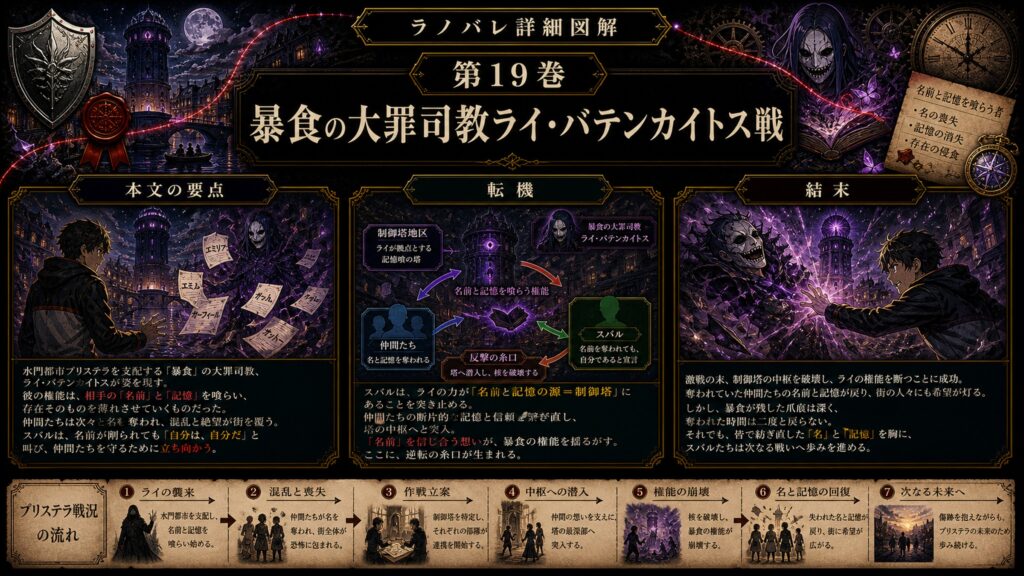 トップページ詳細解説「暴食の大罪司教ライ・バテンカイトス戦」を整理した図解