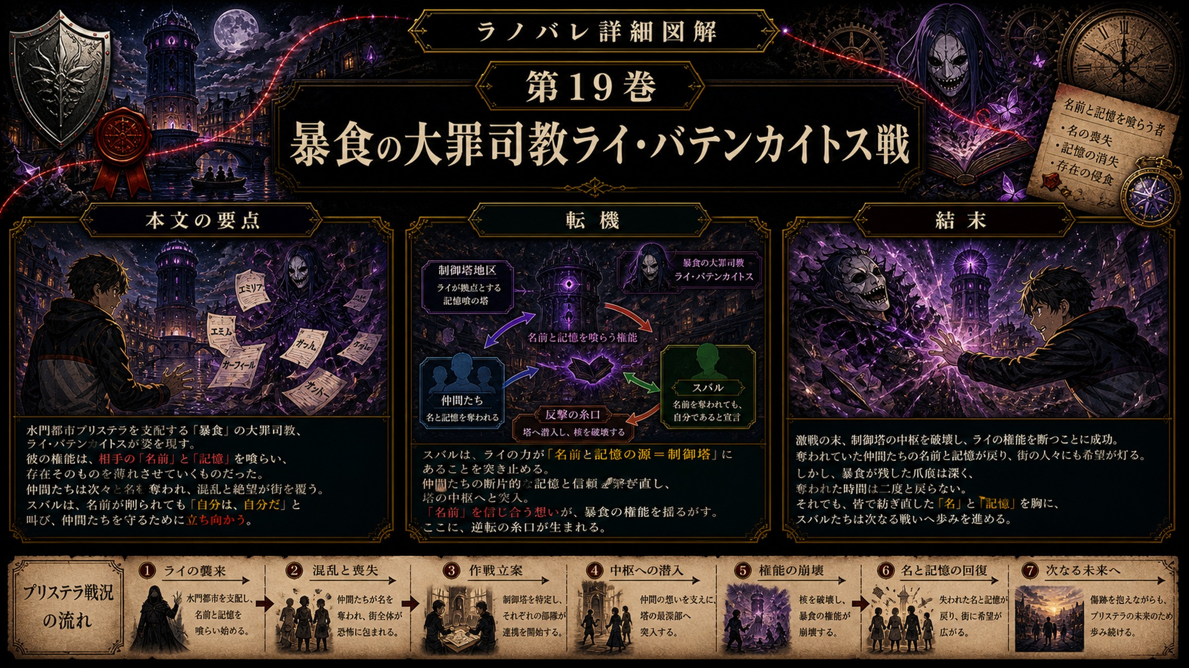 トップページ詳細解説「暴食の大罪司教ライ・バテンカイトス戦」を整理した図解