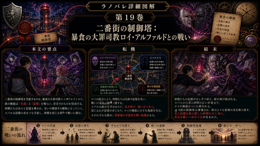 トップページ詳細解説「二番街の制御塔：暴食の大罪司教ロイ・アルファルドとの戦い」を整理した図解