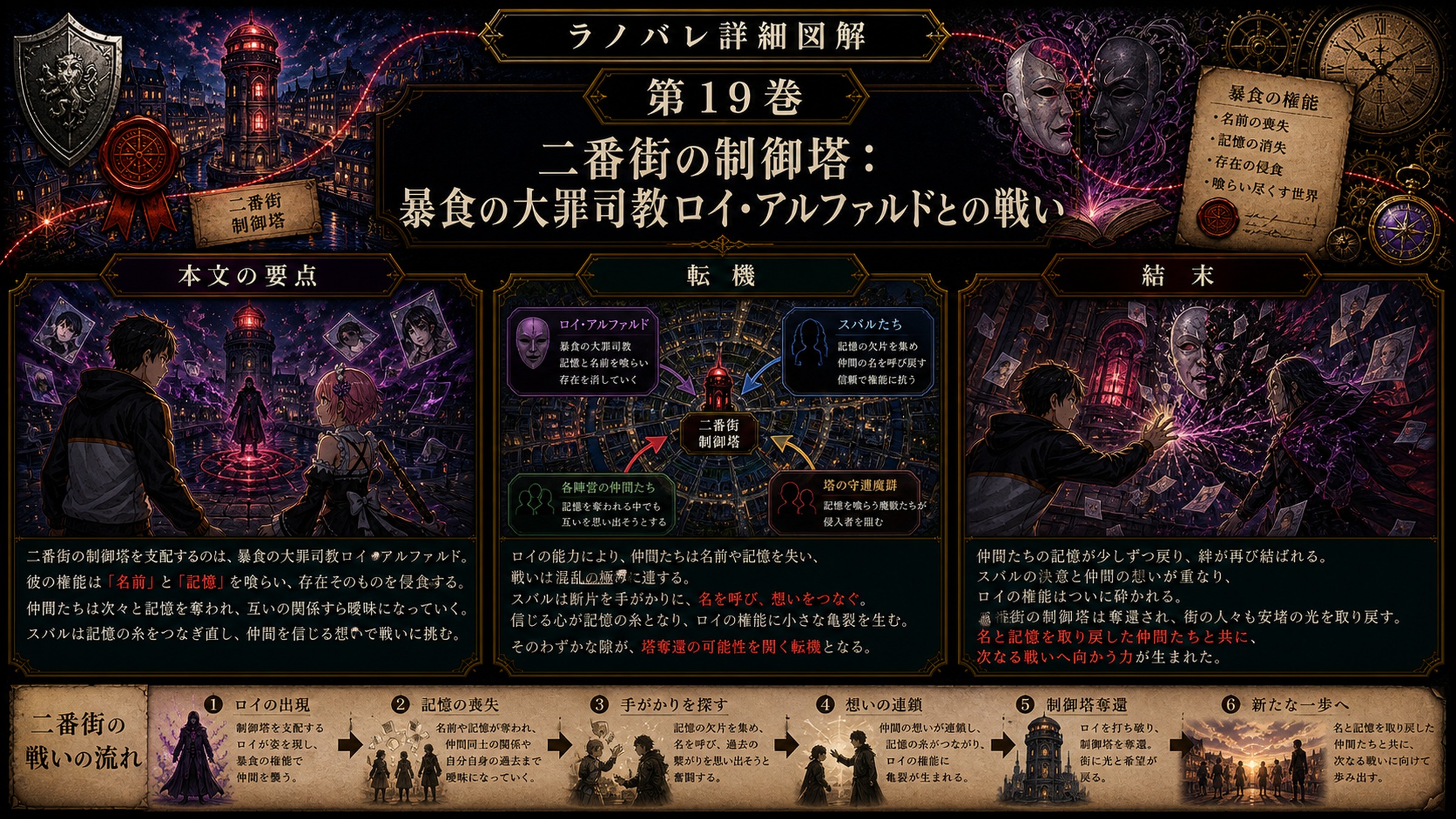 トップページ詳細解説「二番街の制御塔：暴食の大罪司教ロイ・アルファルドとの戦い」を整理した図解