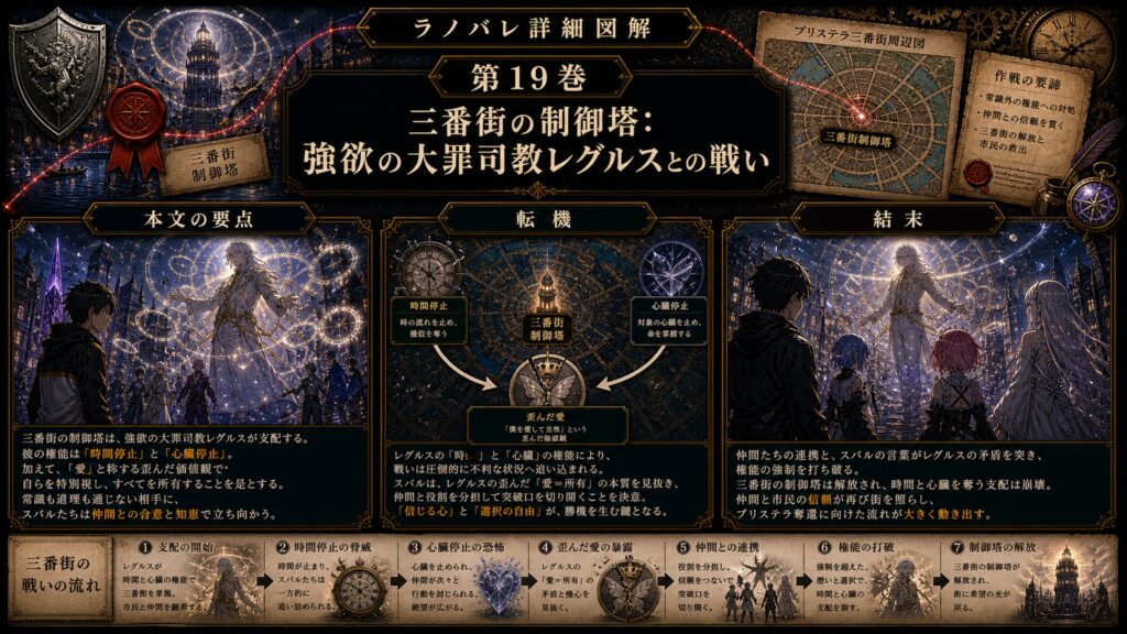 トップページ詳細解説「三番街の制御塔：強欲の大罪司教レグルスとの戦い」を整理した図解