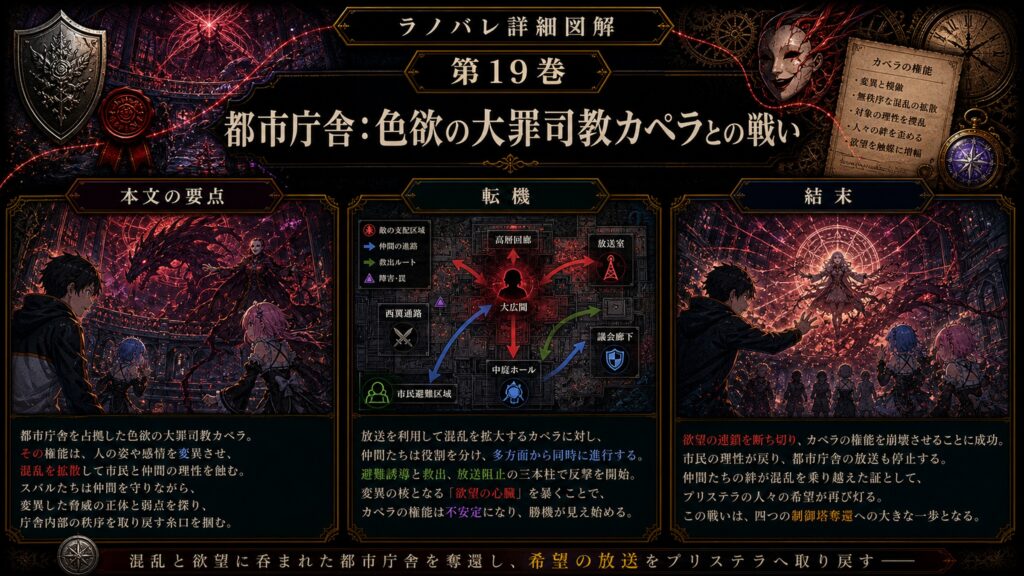 トップページ詳細解説「都市庁舎：色欲の大罪司教カペラとの戦い」を整理した図解