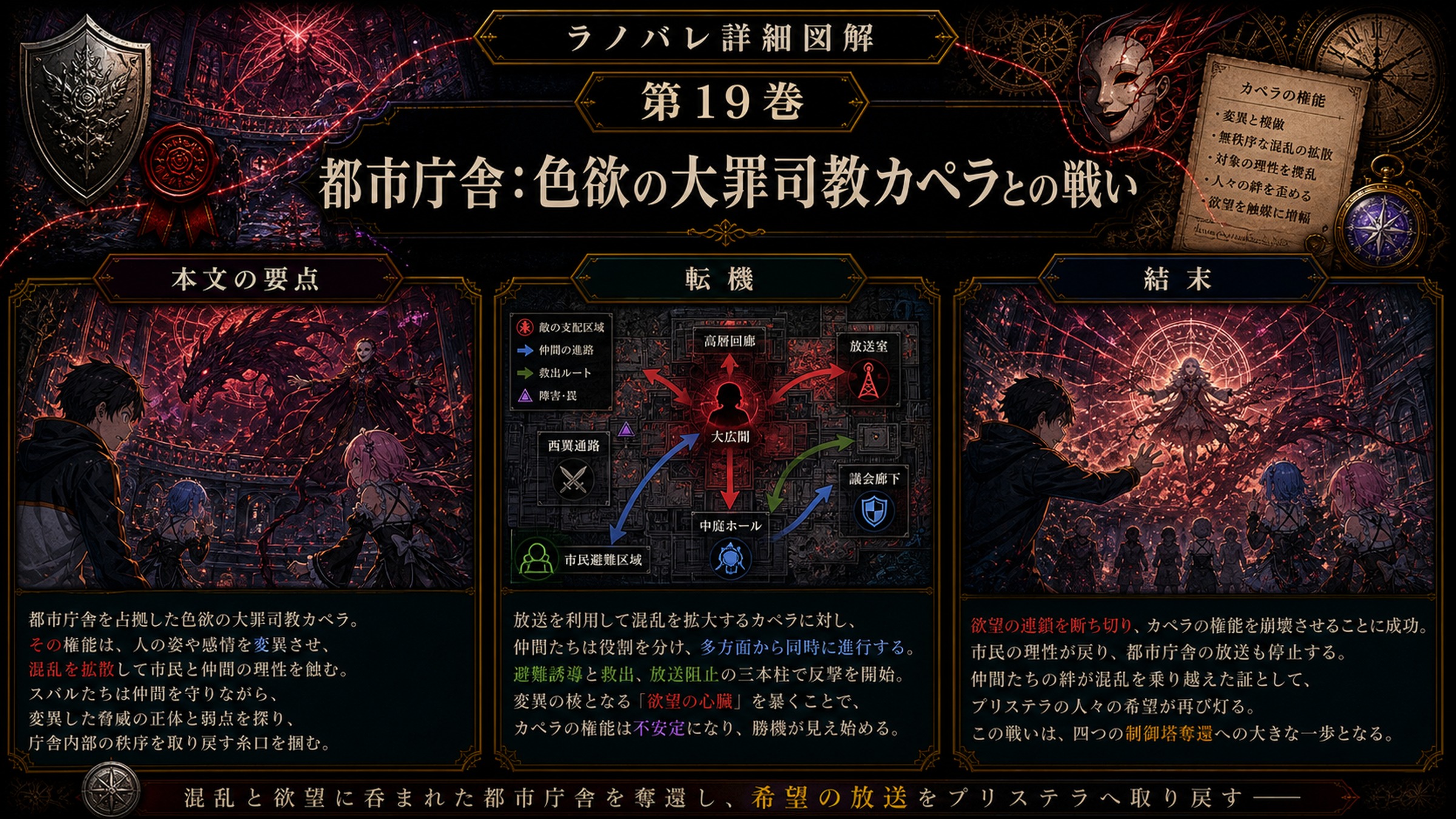 トップページ詳細解説「都市庁舎：色欲の大罪司教カペラとの戦い」を整理した図解