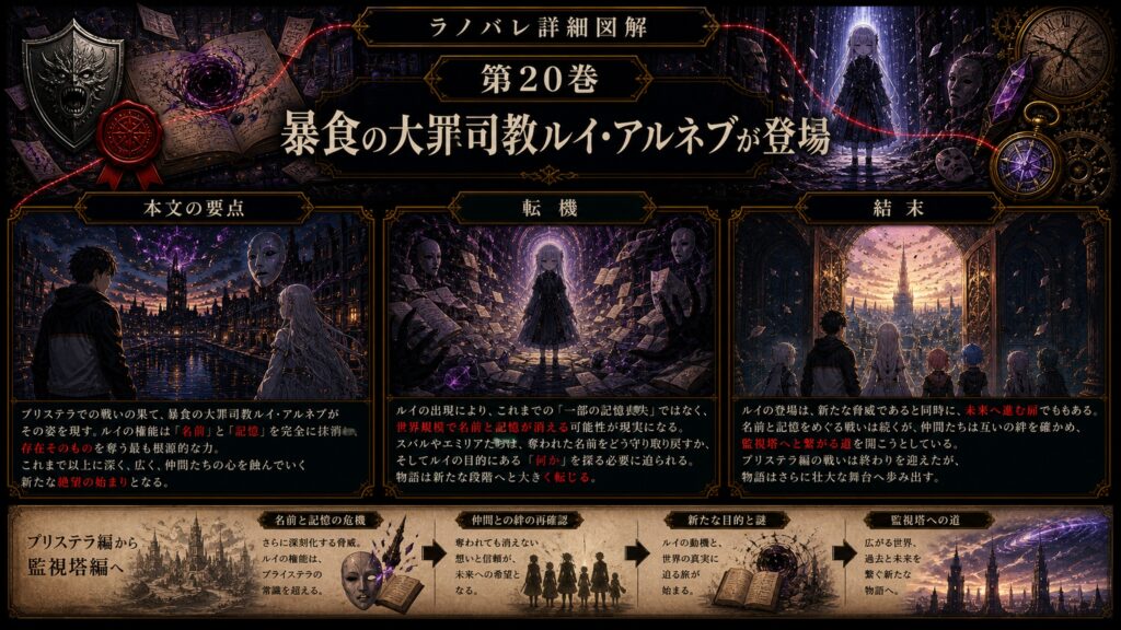 トップページ詳細解説「暴食の大罪司教ルイ・アルネブが登場」を整理した図解