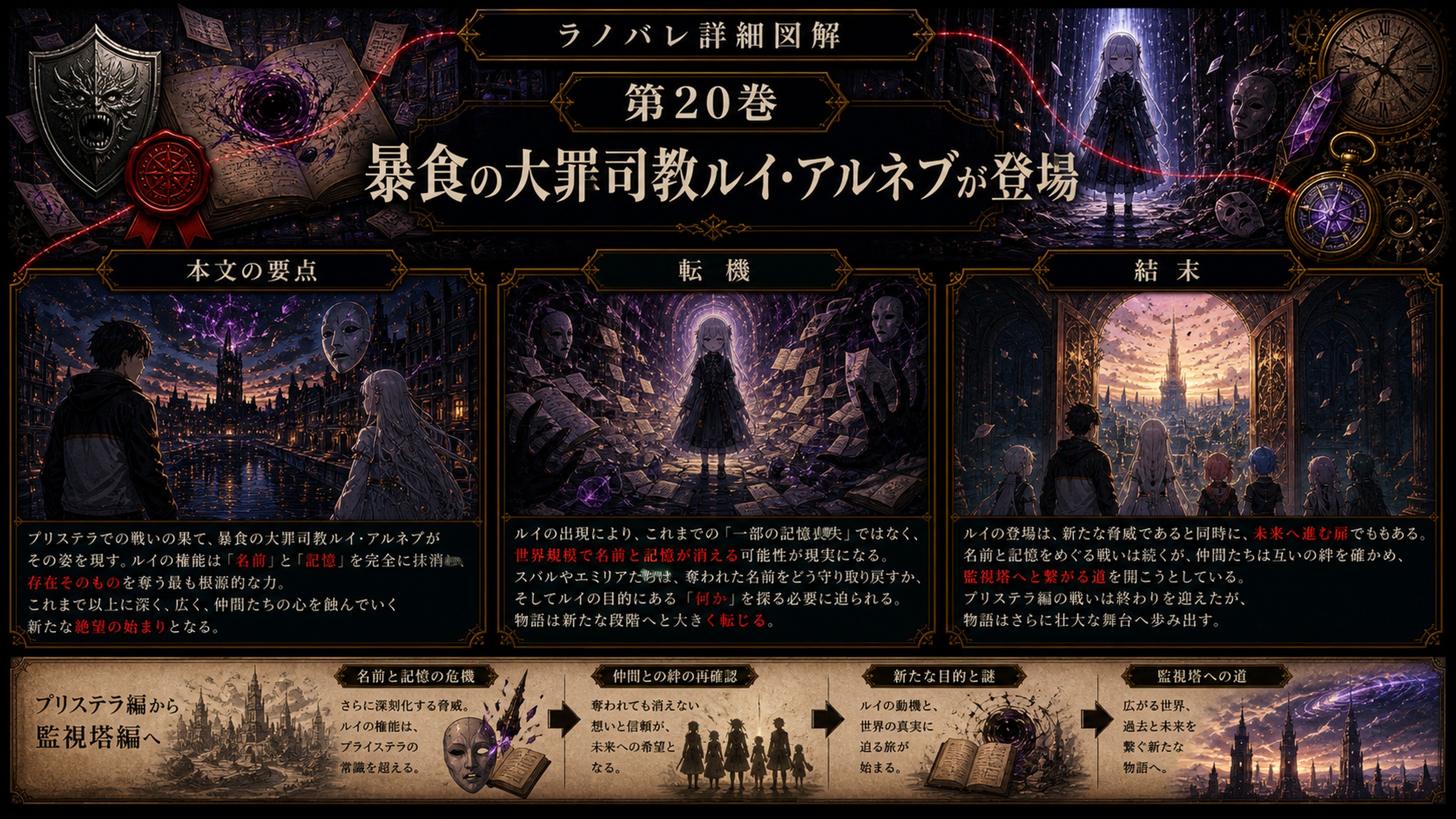 トップページ詳細解説「暴食の大罪司教ルイ・アルネブが登場」を整理した図解