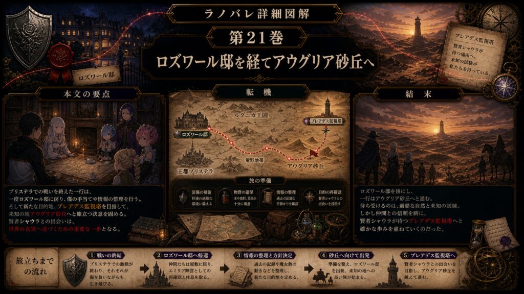 トップページ詳細解説「ロズワール邸を経てアウグリア砂丘へ」を整理した図解