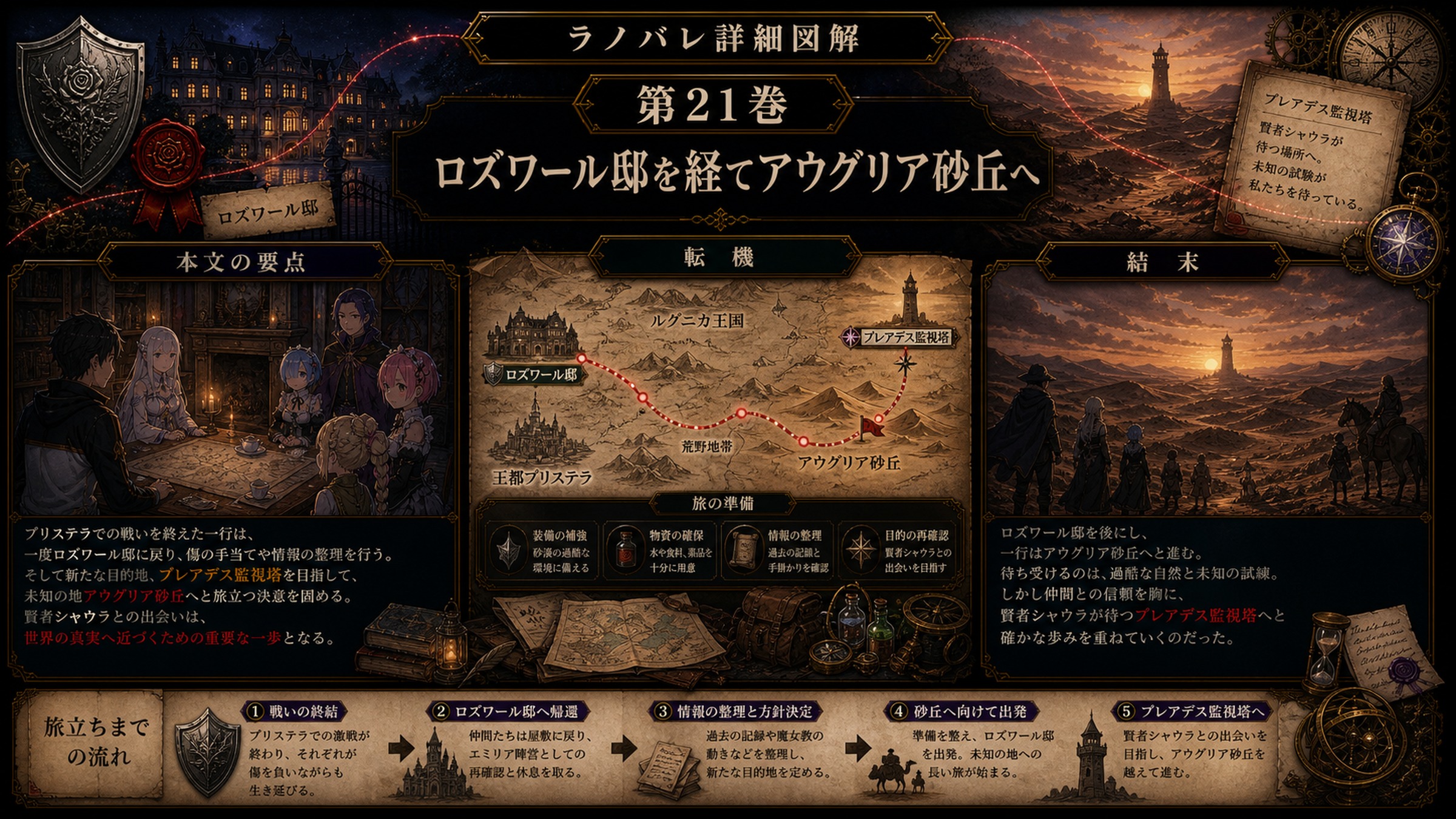 トップページ詳細解説「ロズワール邸を経てアウグリア砂丘へ」を整理した図解