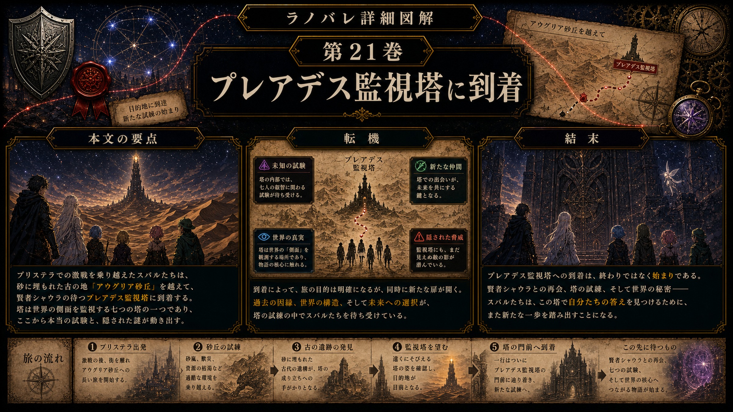トップページ詳細解説「プレアデス監視塔に到着」を整理した図解