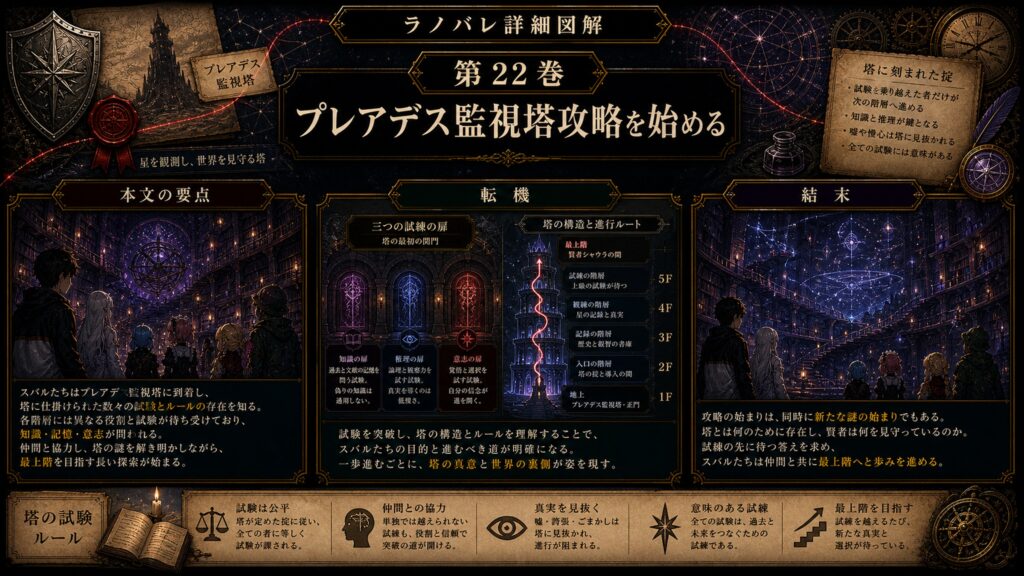 トップページ詳細解説「プレアデス監視塔攻略を始める」を整理した図解