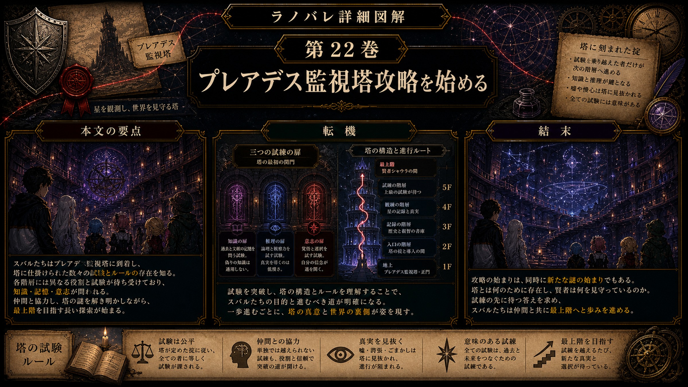 トップページ詳細解説「プレアデス監視塔攻略を始める」を整理した図解