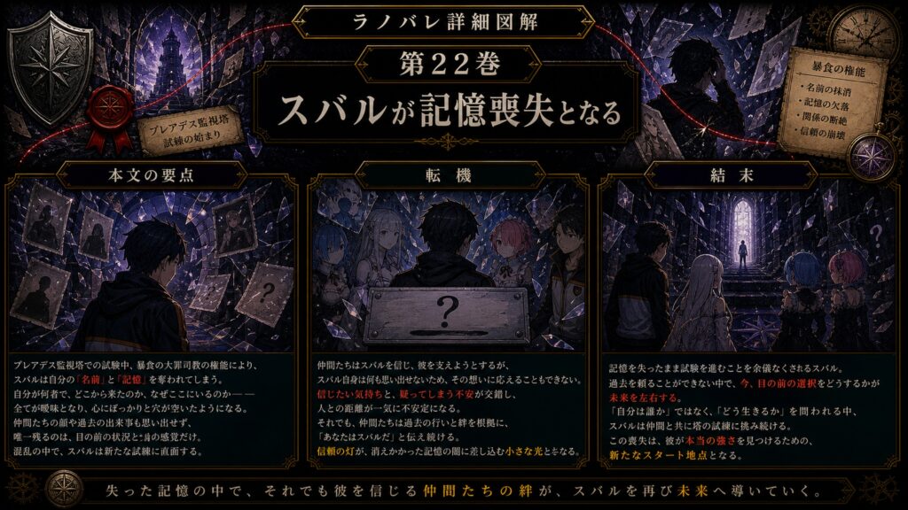 トップページ詳細解説「スバルが記憶喪失となる」を整理した図解