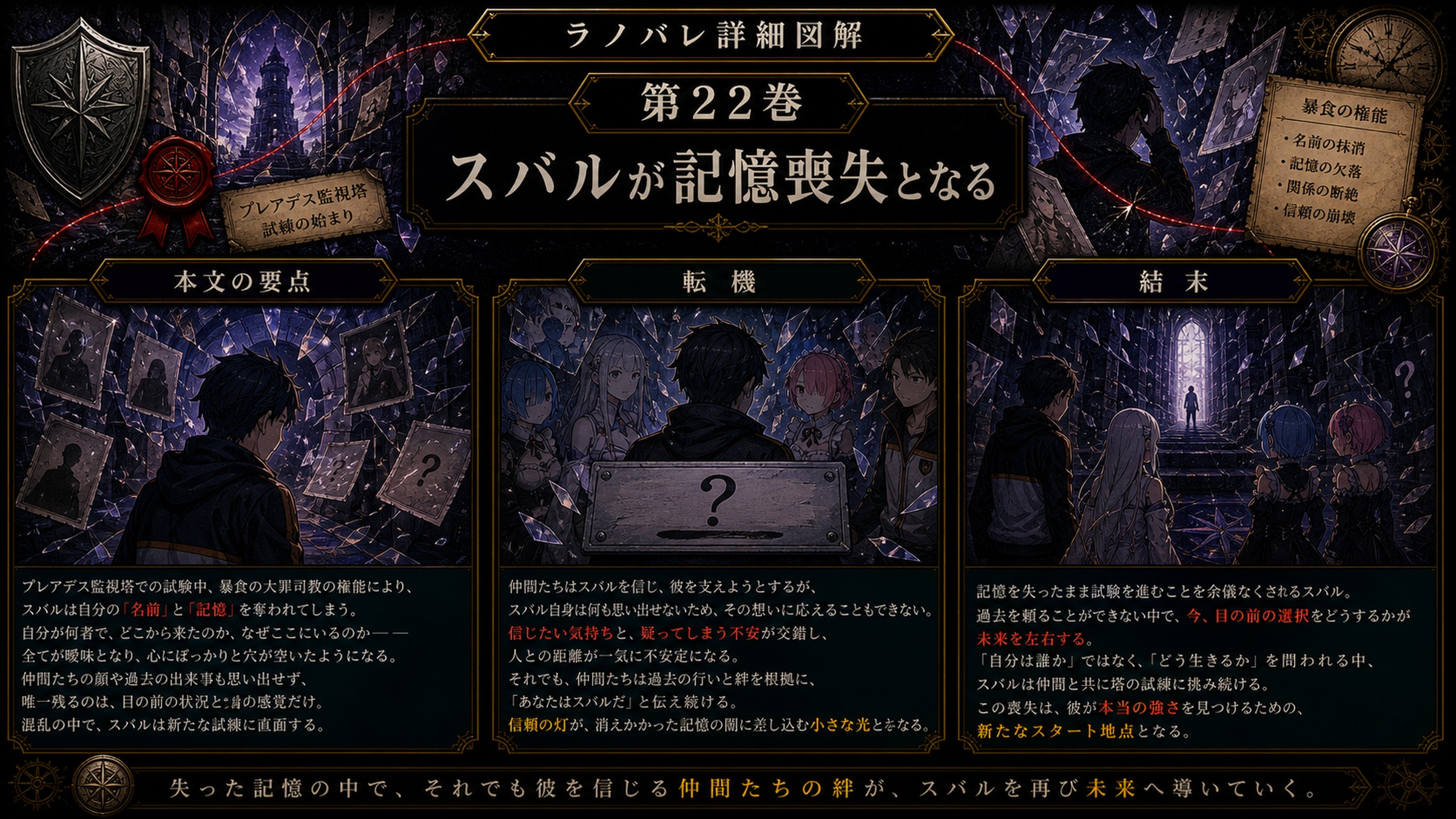 トップページ詳細解説「スバルが記憶喪失となる」を整理した図解