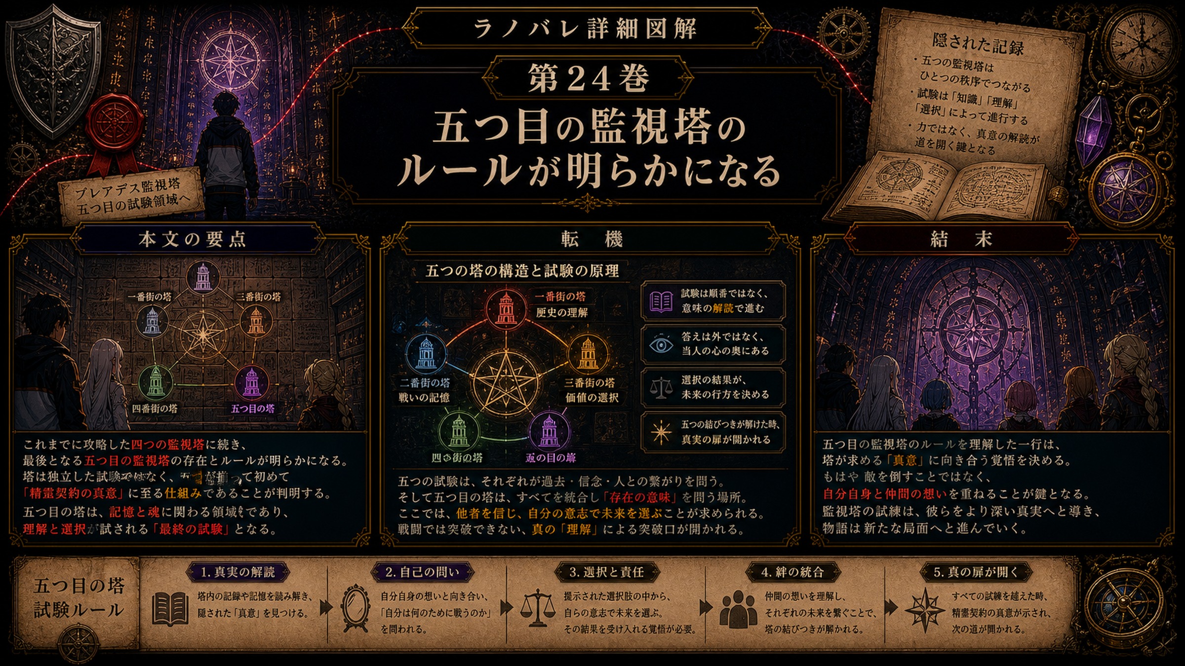 トップページ詳細解説「五つ目の監視塔のルールが明らかになる」を整理した図解