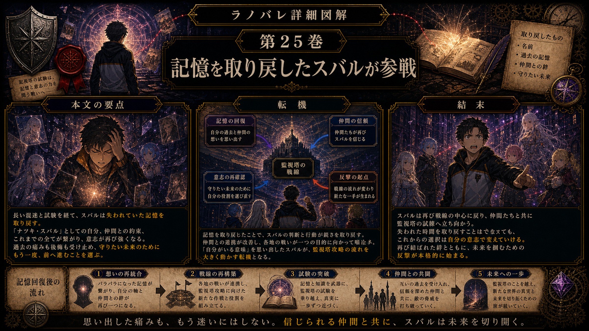 トップページ詳細解説「記憶を取り戻したスバルが参戦」を整理した図解