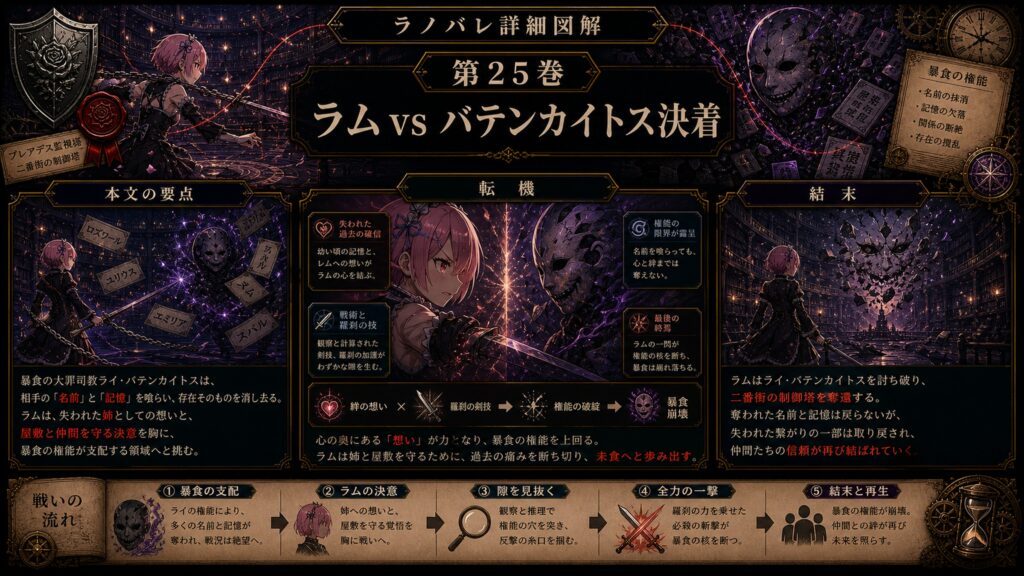トップページ詳細解説「ラム vs バテンカイトス決着」を整理した図解