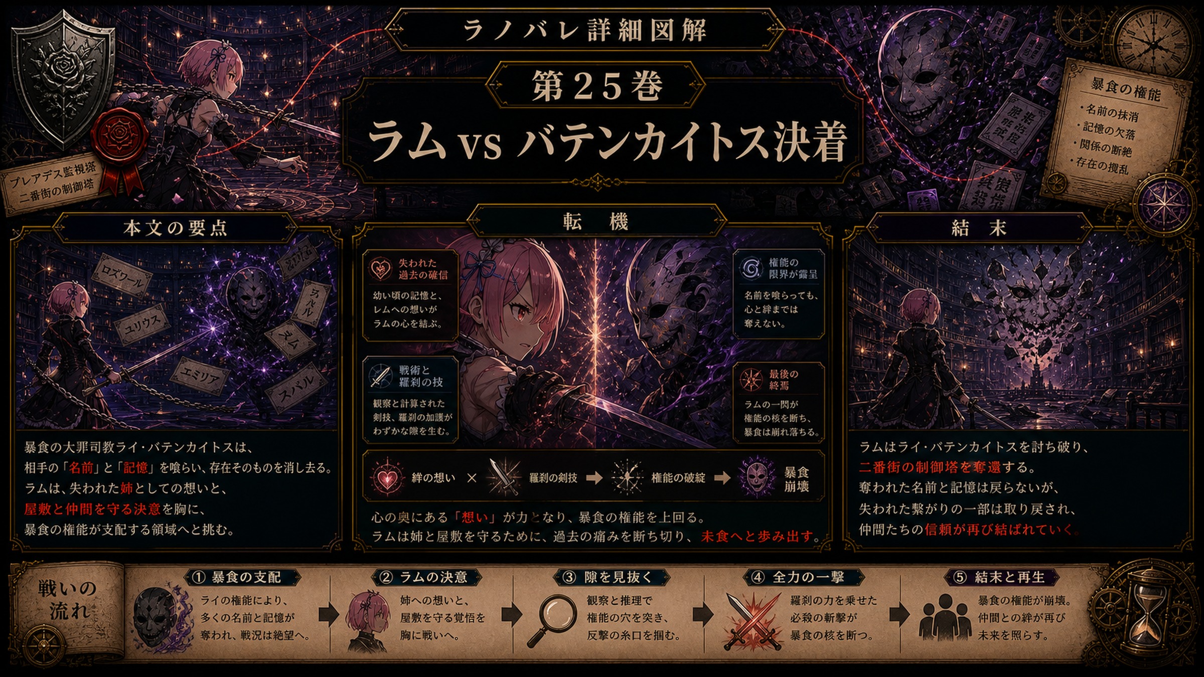 トップページ詳細解説「ラム vs バテンカイトス決着」を整理した図解