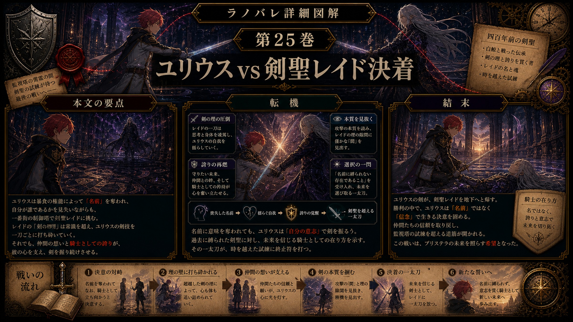 トップページ詳細解説「ユリウス vs 剣聖レイド決着」を整理した図解