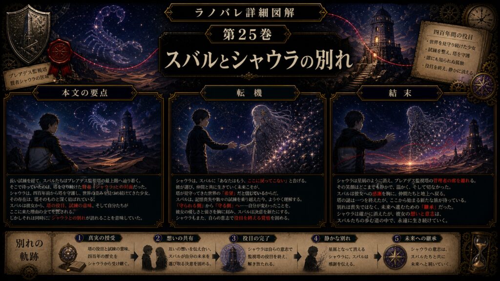 トップページ詳細解説「スバルとシャウラの別れ」を整理した図解