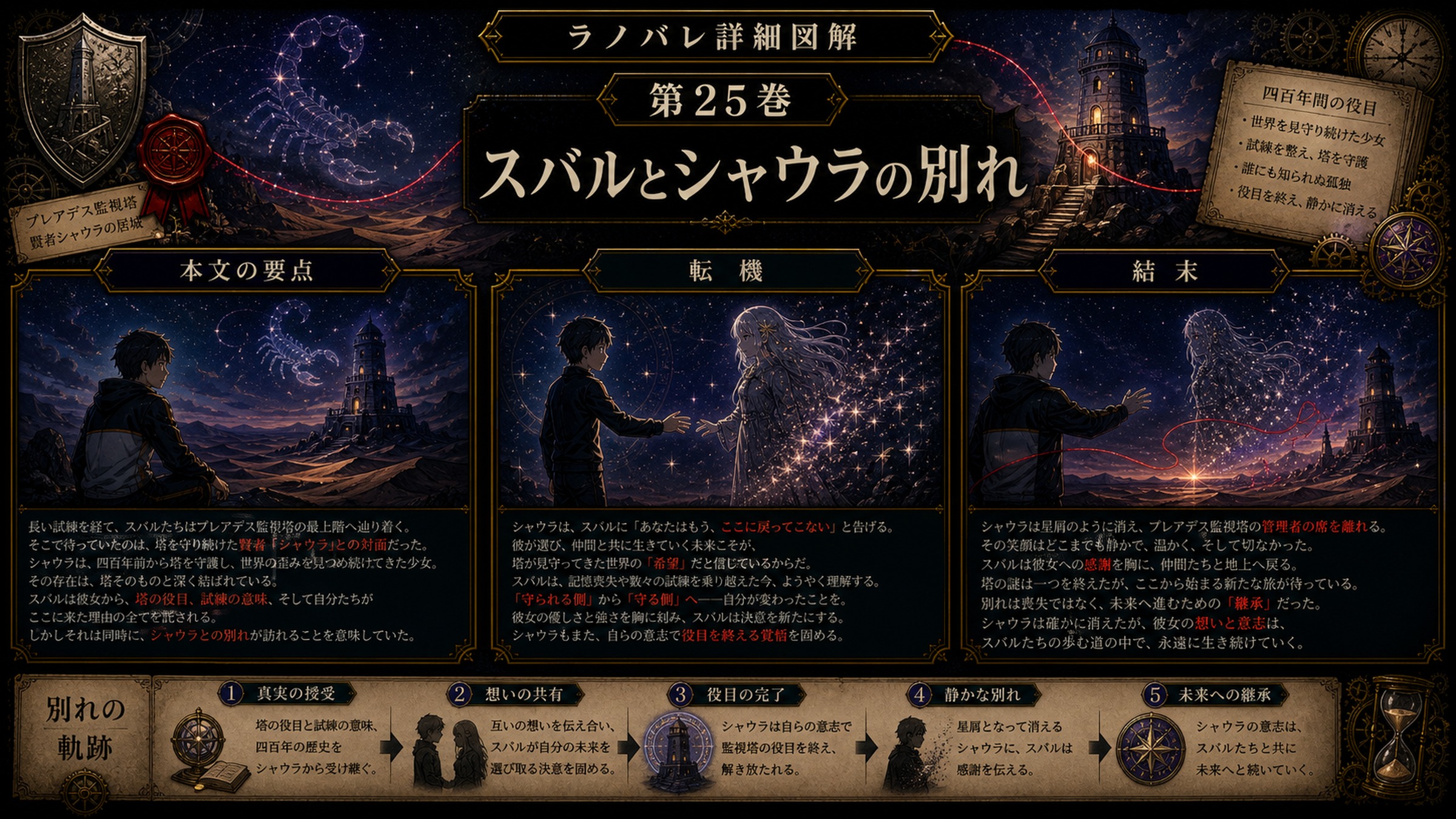 トップページ詳細解説「スバルとシャウラの別れ」を整理した図解