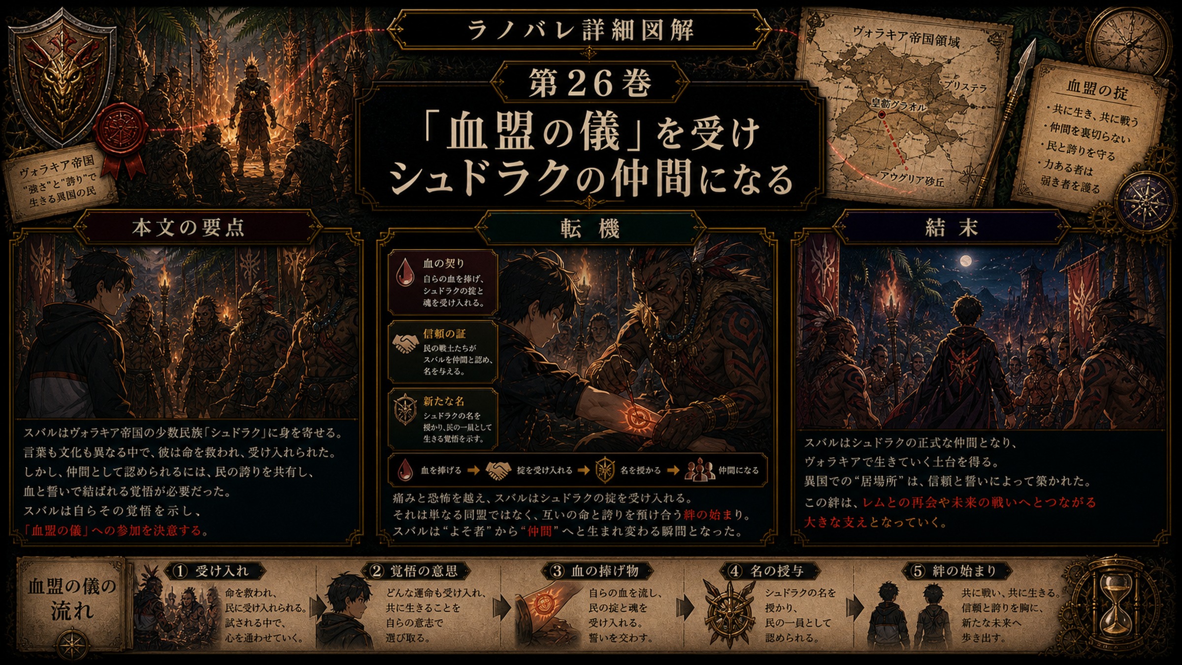 トップページ詳細解説「「血盟の儀」を受けシュドラクの仲間になる」を整理した図解