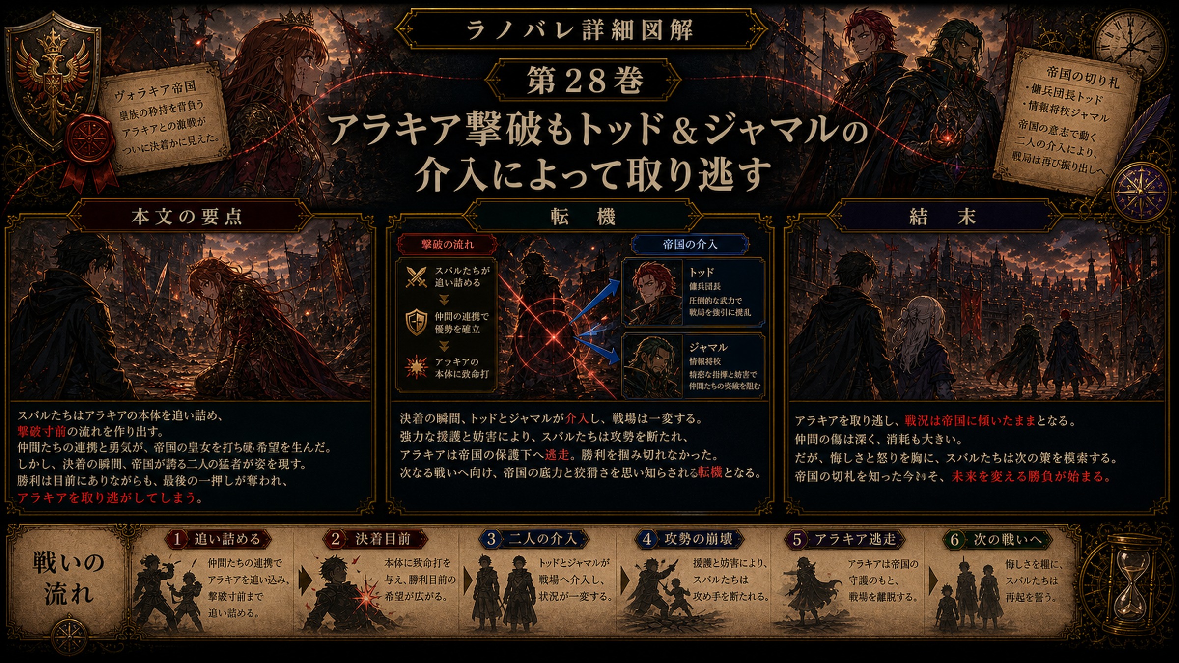 トップページ詳細解説「アラキア撃破もトッド＆ジャマルの介入によって取り逃す」を整理した図解
