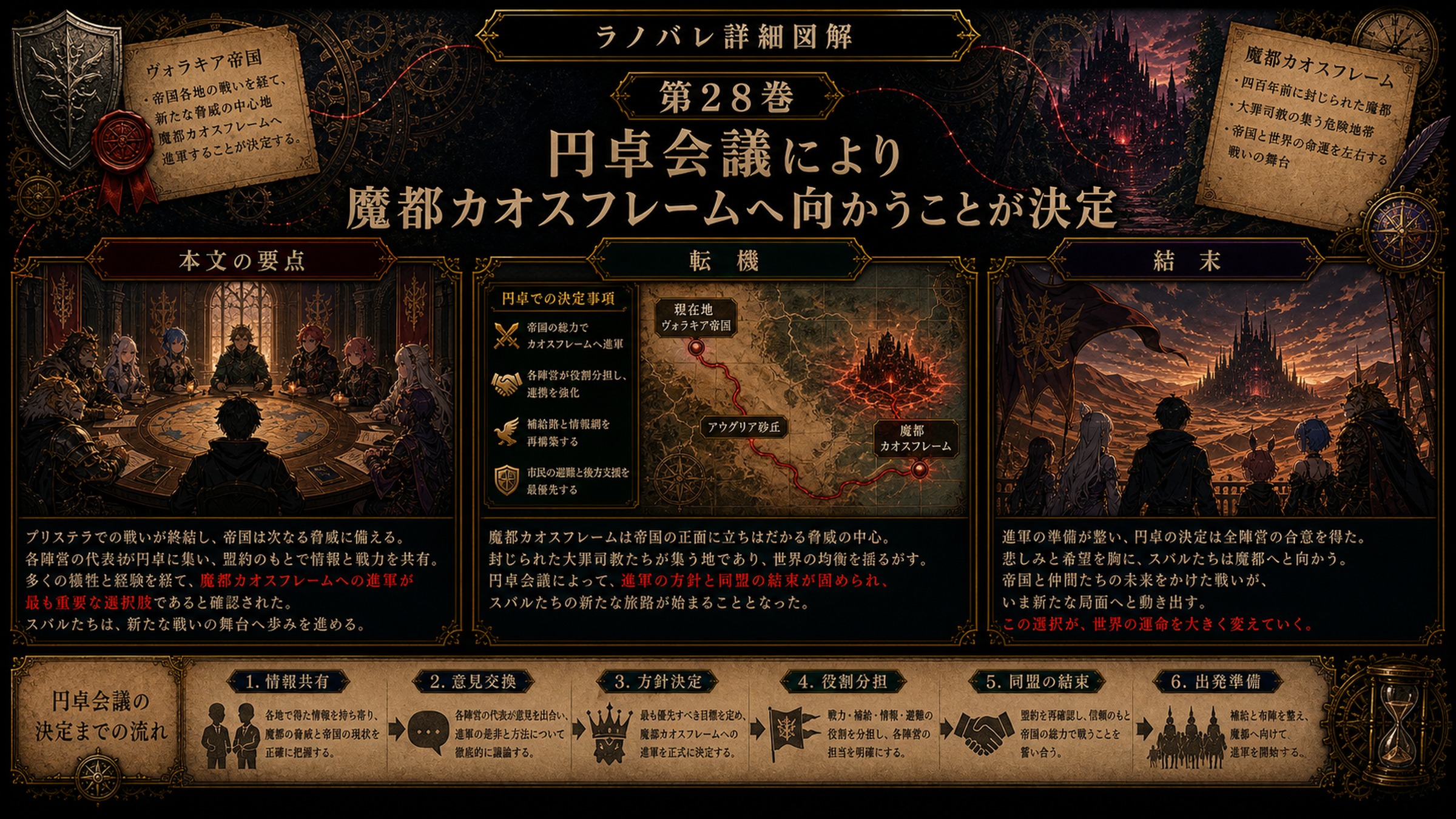 トップページ詳細解説「円卓会議により魔都カオスフレームへ向かうことが決定」を整理した図解