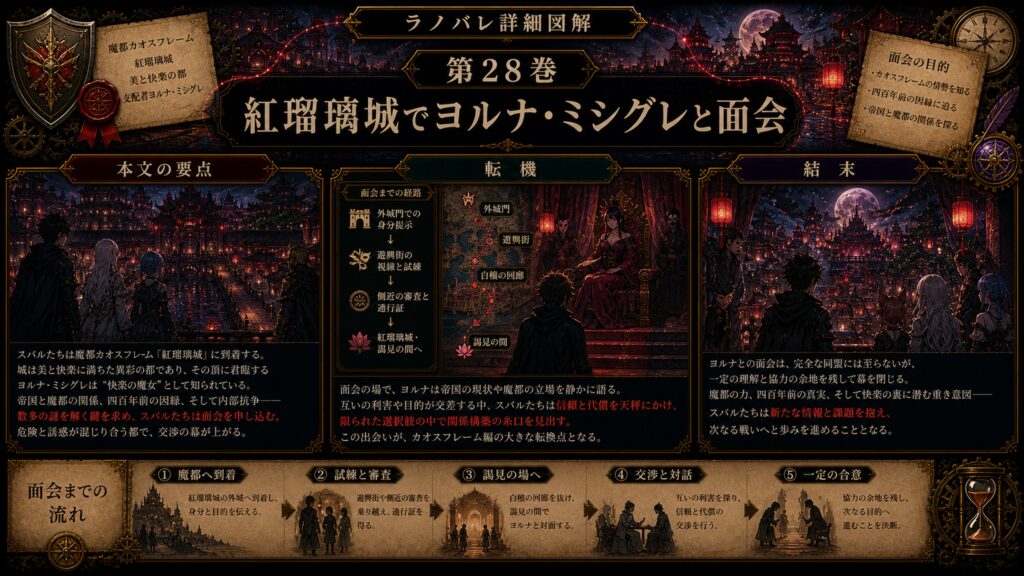 トップページ詳細解説「紅瑠璃城でヨルナ・ミシグレと面会」を整理した図解