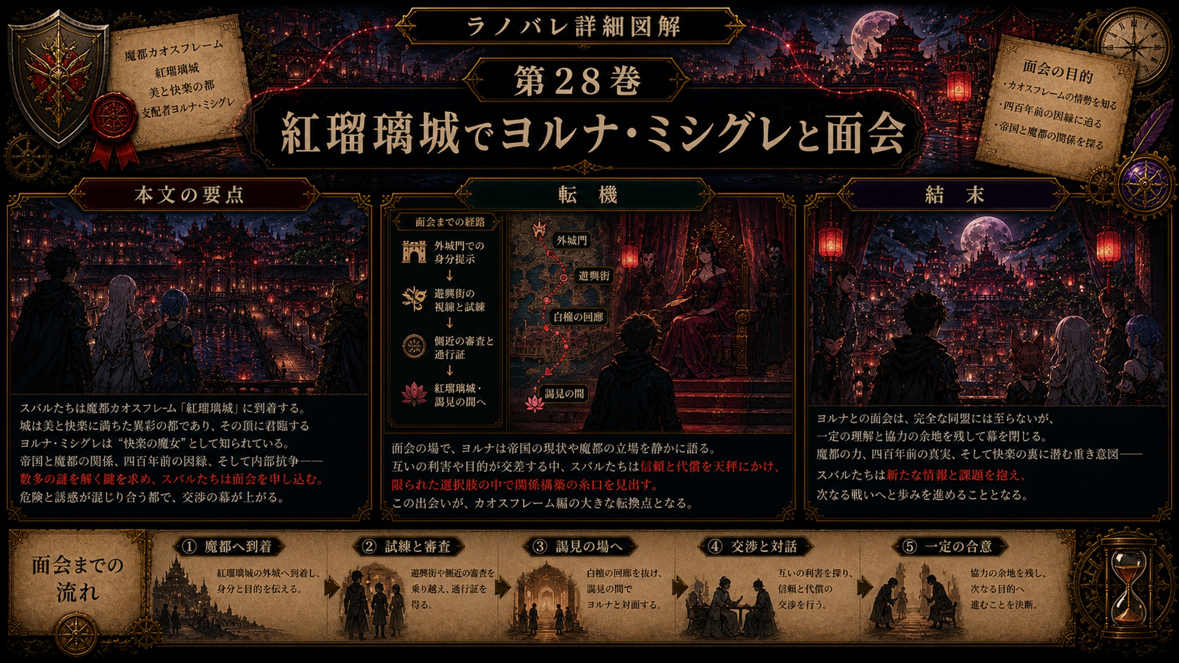 トップページ詳細解説「紅瑠璃城でヨルナ・ミシグレと面会」を整理した図解