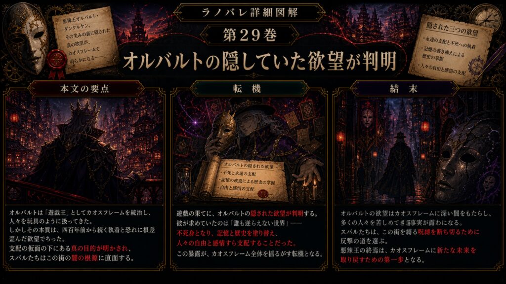 トップページ詳細解説「悪辣王オルバルト・ダンクルケンの隠していた欲望が判明」を整理した図解