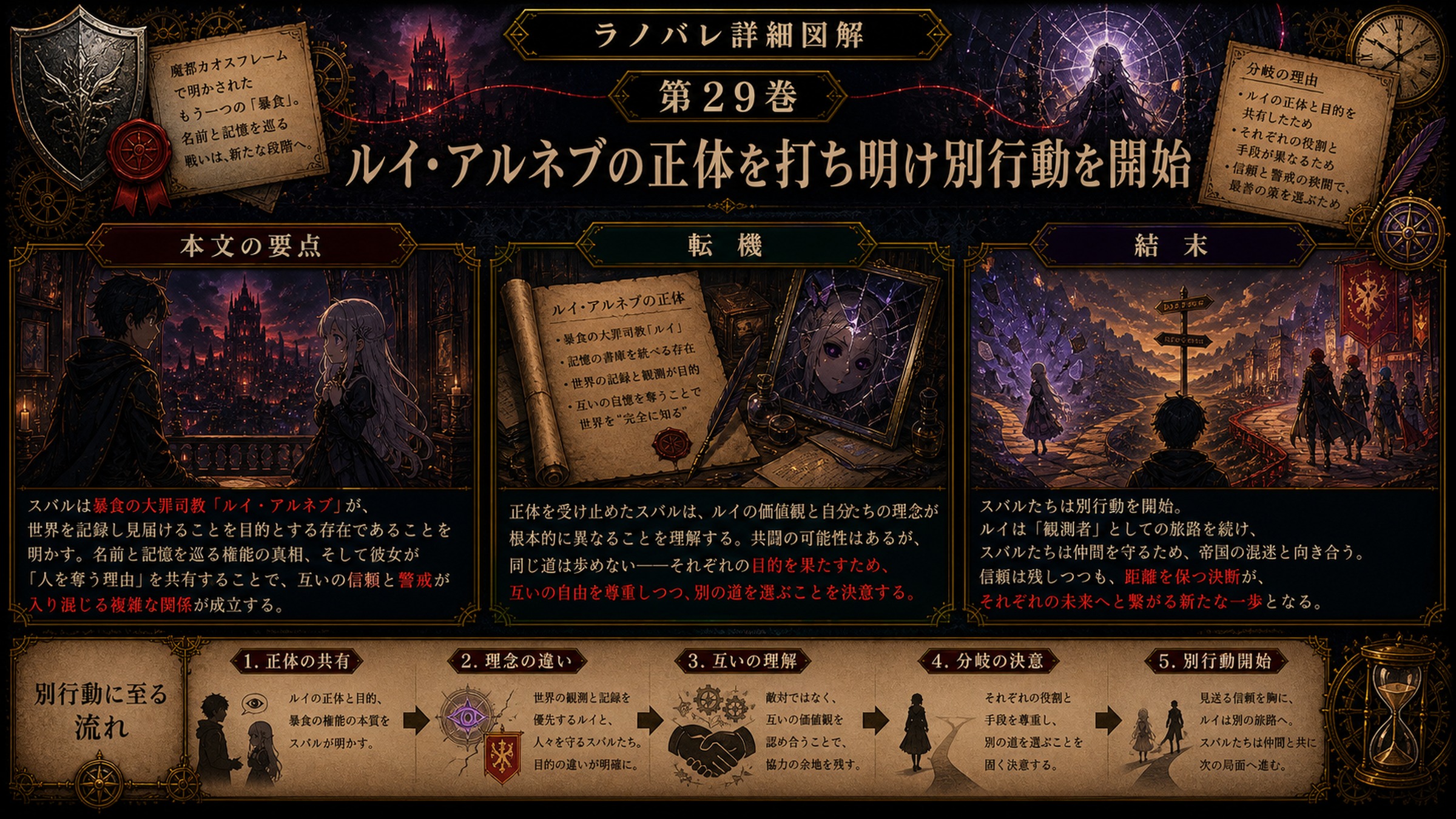 トップページ詳細解説「ルイ・アルネブの正体を打ち明け別行動を開始」を整理した図解