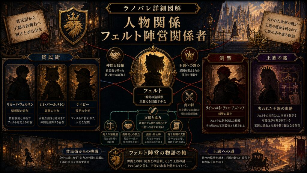 トップページ詳細解説「フェルト陣営関係者」を整理した図解
