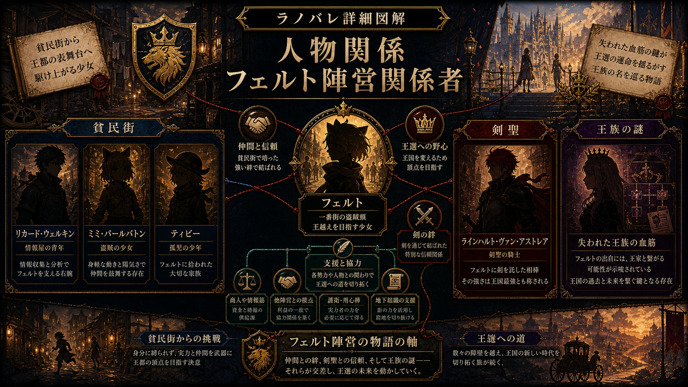 トップページ詳細解説「フェルト陣営関係者」を整理した図解