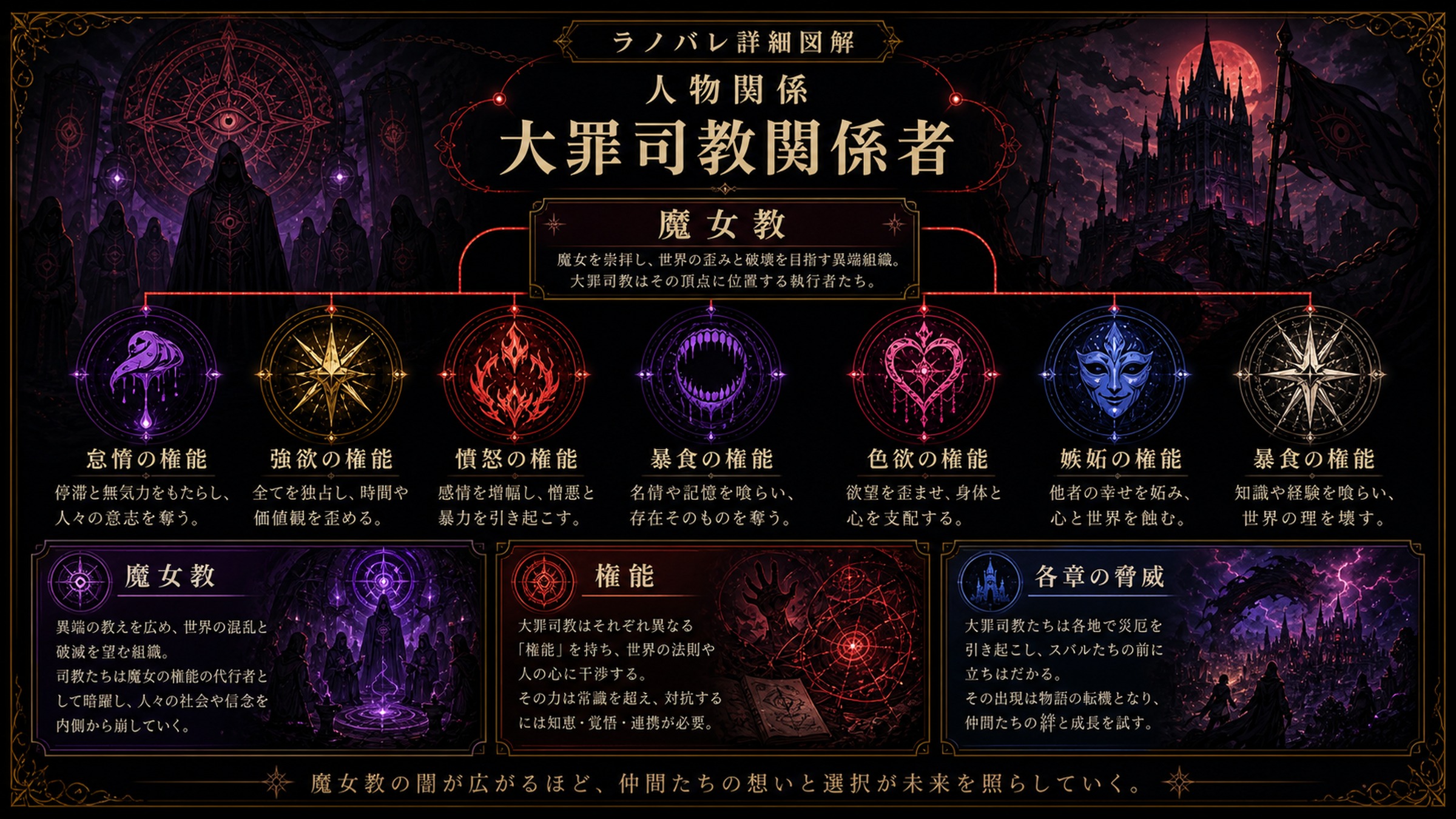 トップページ詳細解説「大罪司教関係者」を整理した図解