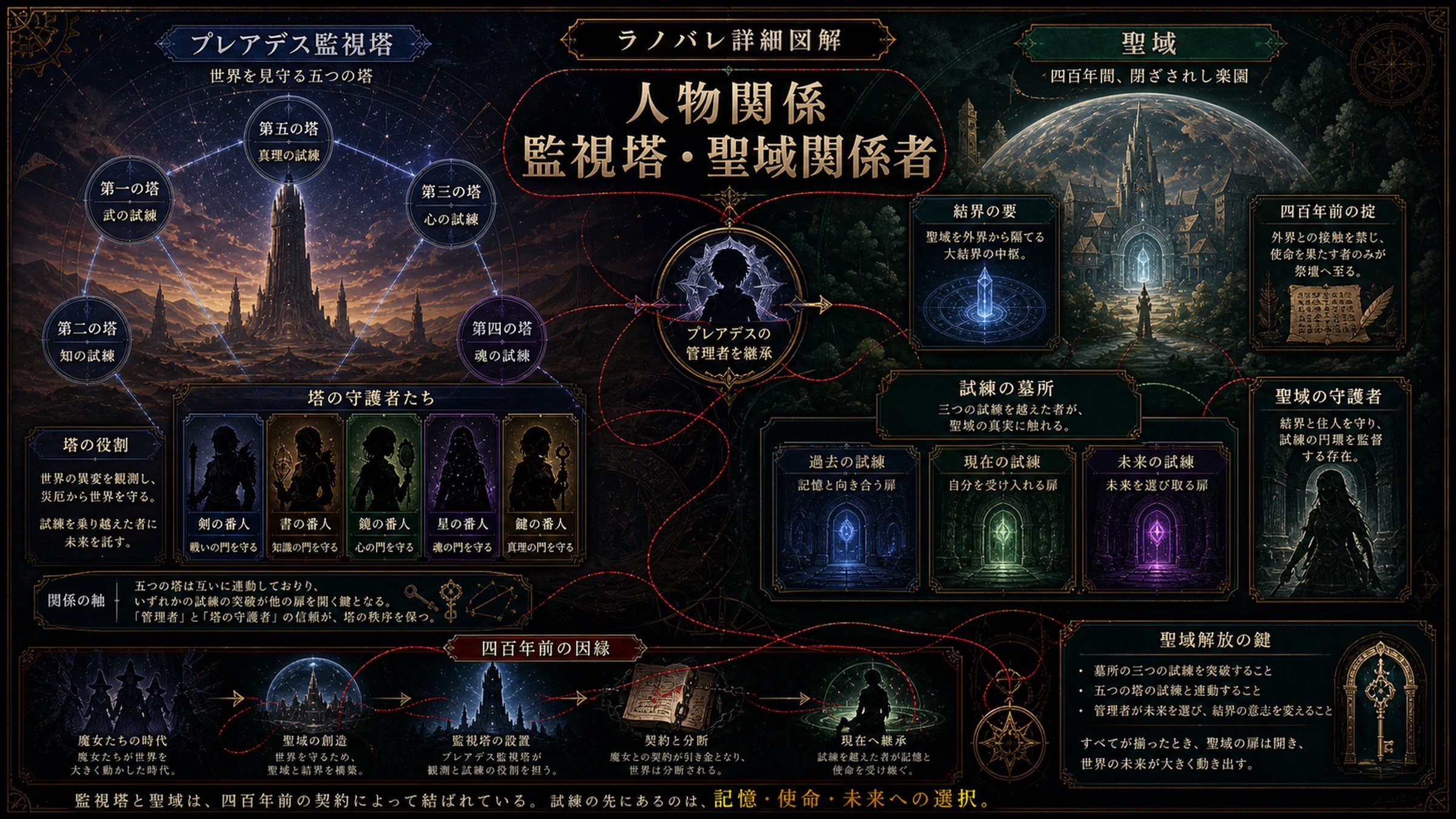 トップページ詳細解説「監視塔・聖域関係者」を整理した図解