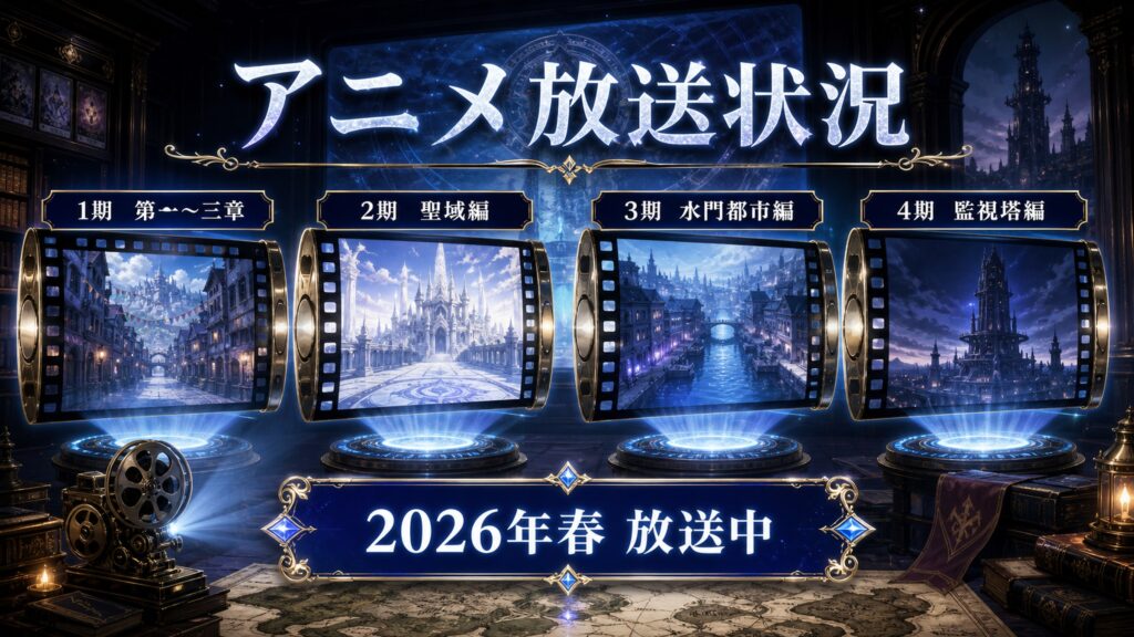 トップページ「リゼロアニメ1期〜4期の放送状況まとめ」の内容を整理した図解