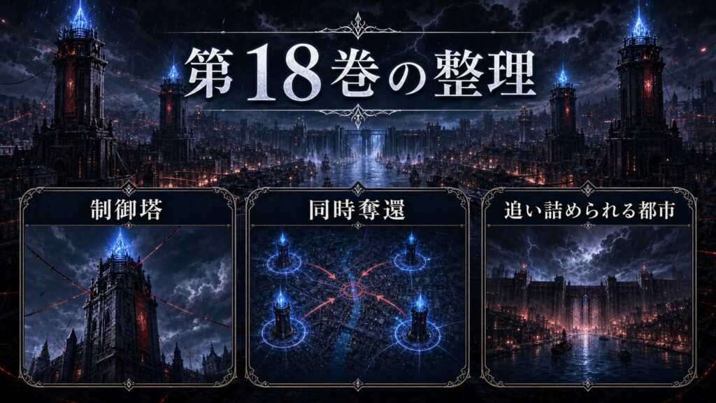 トップページ「リゼロ第１8巻ネタバレ 大罪司教達に追い込まれるスバル達は、四つの制御塔の同時奪還作戦へと挑む」の内容を整理した図解