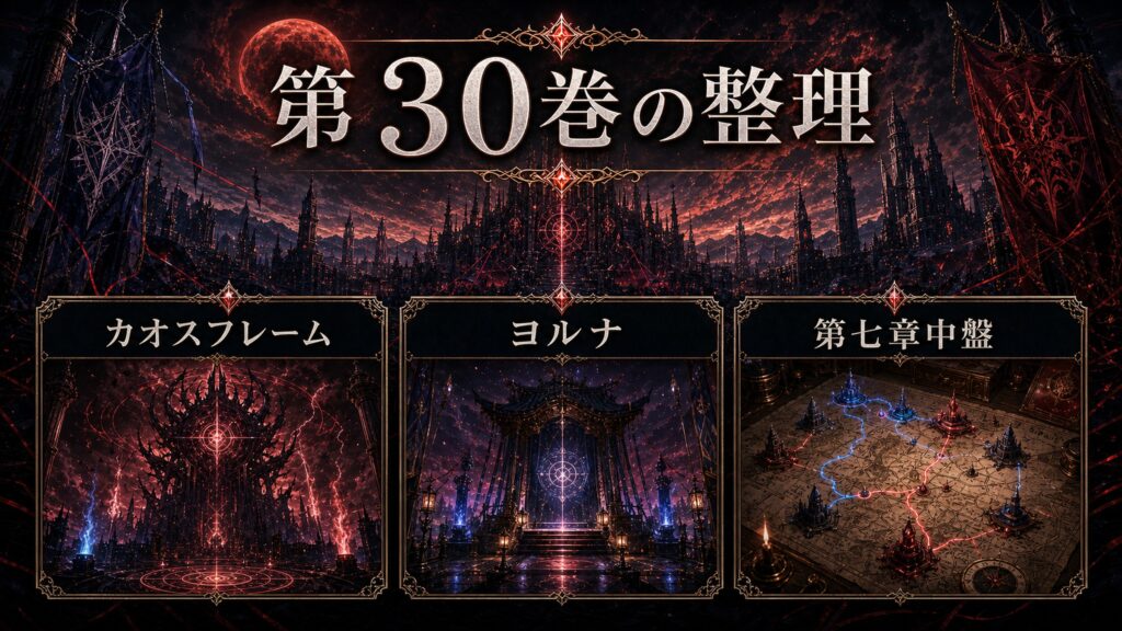 トップページ「リゼロ第30巻ネタバレ 魔都カオスフレーム決戦！ヨルナ・マデリンと第七章中盤の激動」の内容を整理した図解