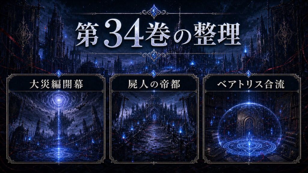 トップページ「リゼロ第34巻ネタバレ 第八章「大災編」開幕！屍人の帝都とベアトリス合流」の内容を整理した図解