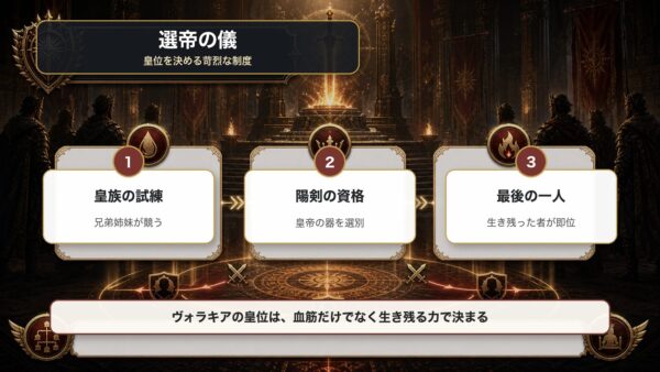 ヴォラキア帝国の選帝の儀を皇族の試練、陽剣の資格、最後の一人で整理した図解