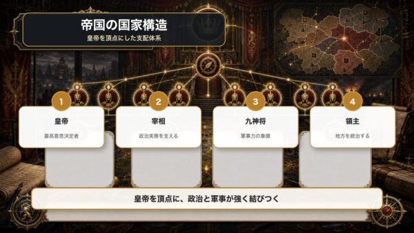 ヴォラキア帝国の国家構造を皇帝、宰相、九神将、領主で整理した図解