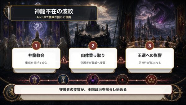 Arc10で神龍不在の波紋を神龍教会、肉体乗っ取り、王選への影響で整理した図解