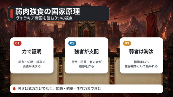 ヴォラキア帝国の弱肉強食原理を力・支配・淘汰の三要素で整理した図解