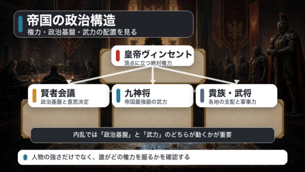ヴォラキア帝国の政治構造を皇帝、賢者会議、九神将、貴族武将で整理した図解