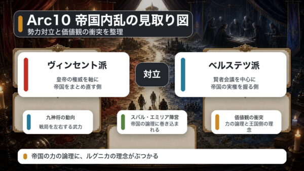 Arc10のヴォラキア帝国内乱をヴィンセント派、ベルステツ派、ルグニカ陣営の関係で整理した図解