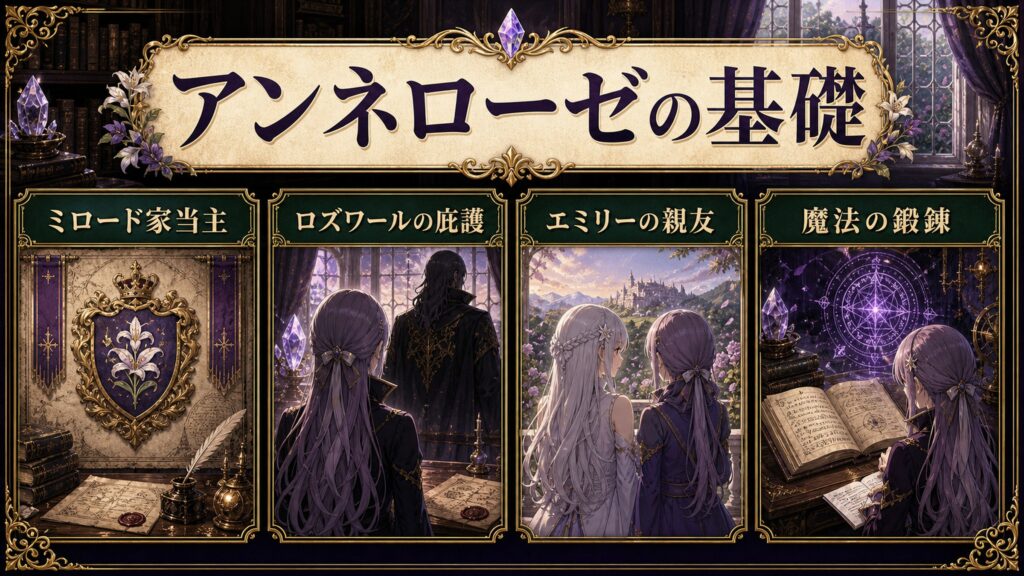 アンネローゼの基礎をミロード家当主、ロズワールの庇護、エミリーの親友、魔法の鍛錬として整理した図解